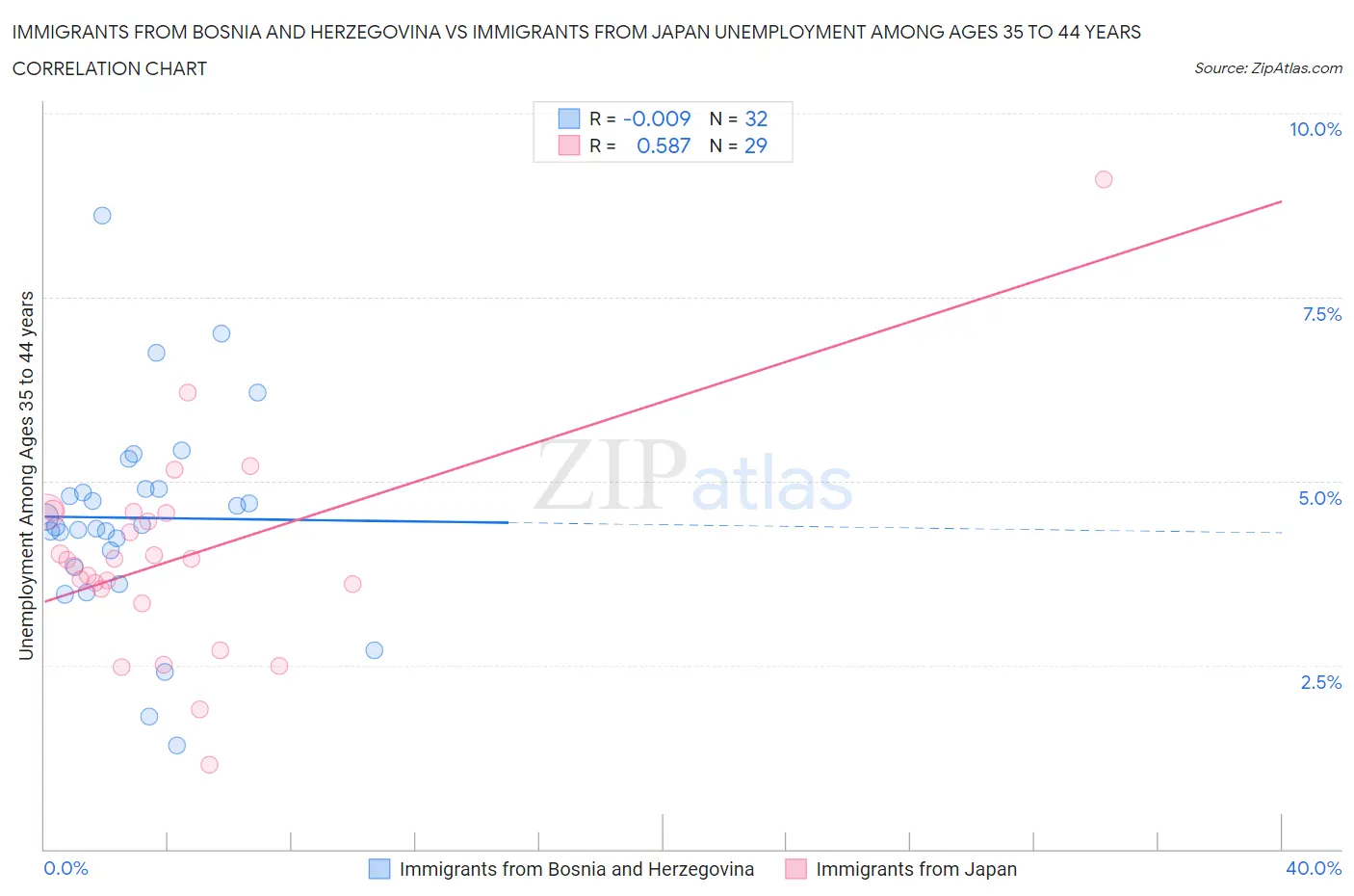 Immigrants from Bosnia and Herzegovina vs Immigrants from Japan Unemployment Among Ages 35 to 44 years