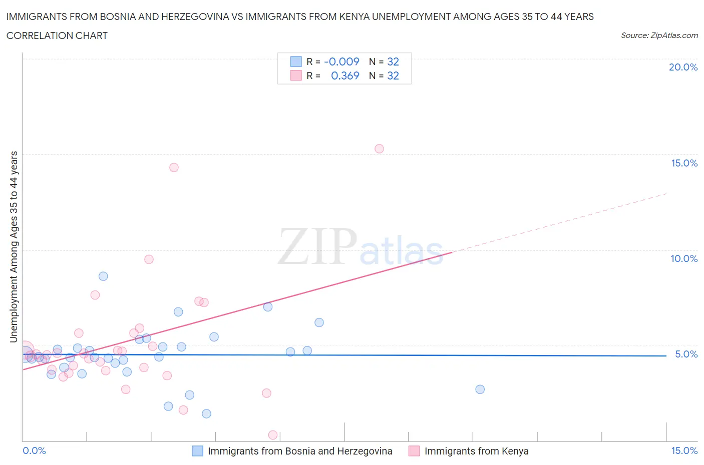 Immigrants from Bosnia and Herzegovina vs Immigrants from Kenya Unemployment Among Ages 35 to 44 years