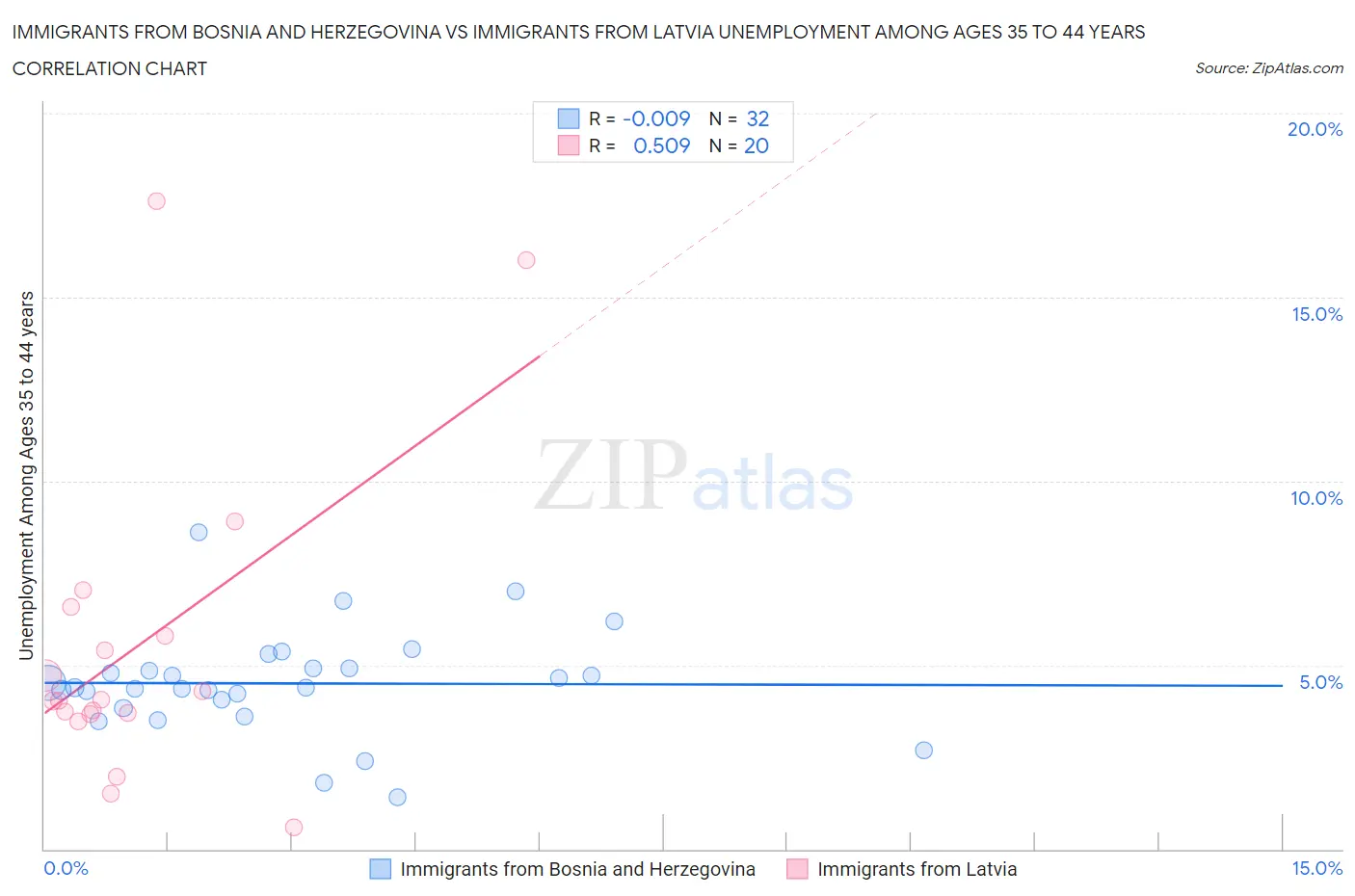 Immigrants from Bosnia and Herzegovina vs Immigrants from Latvia Unemployment Among Ages 35 to 44 years