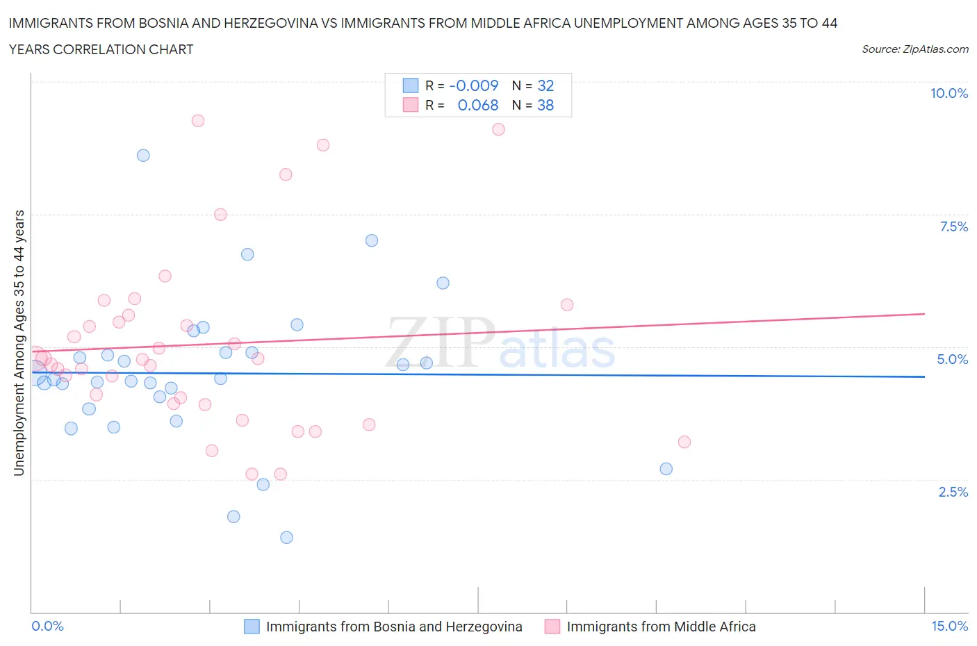 Immigrants from Bosnia and Herzegovina vs Immigrants from Middle Africa Unemployment Among Ages 35 to 44 years