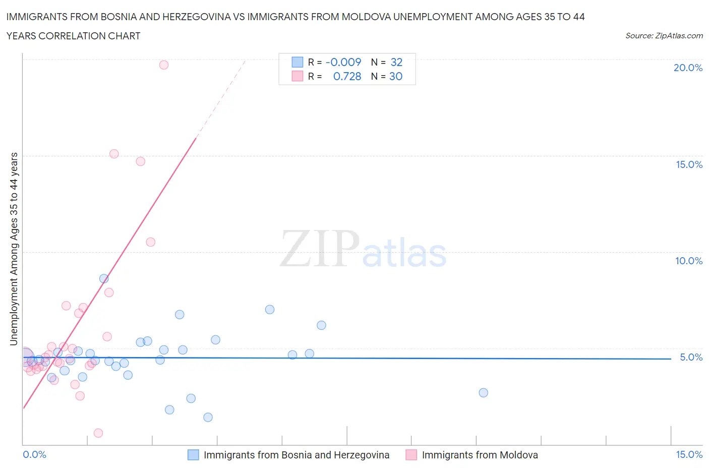 Immigrants from Bosnia and Herzegovina vs Immigrants from Moldova Unemployment Among Ages 35 to 44 years