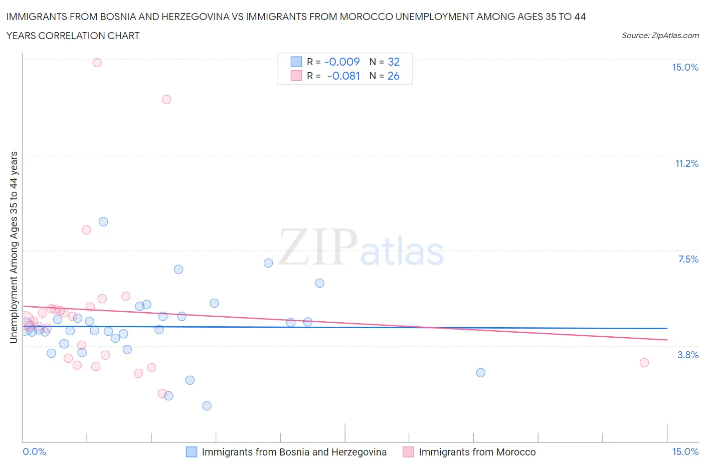 Immigrants from Bosnia and Herzegovina vs Immigrants from Morocco Unemployment Among Ages 35 to 44 years