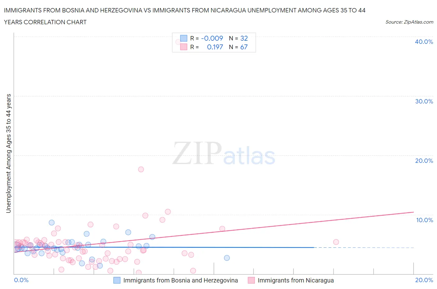 Immigrants from Bosnia and Herzegovina vs Immigrants from Nicaragua Unemployment Among Ages 35 to 44 years