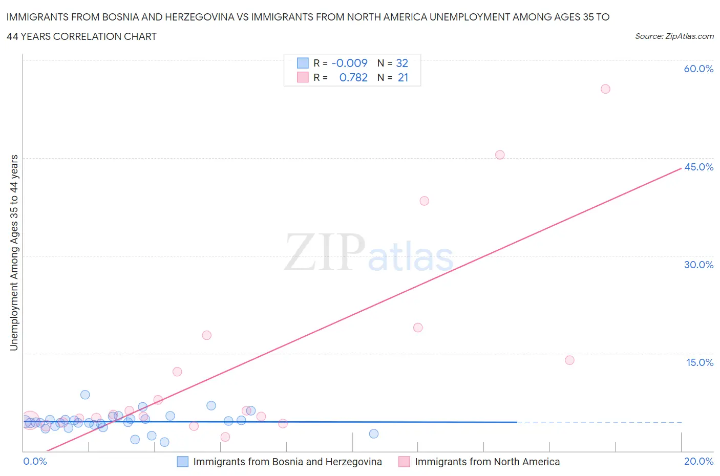 Immigrants from Bosnia and Herzegovina vs Immigrants from North America Unemployment Among Ages 35 to 44 years