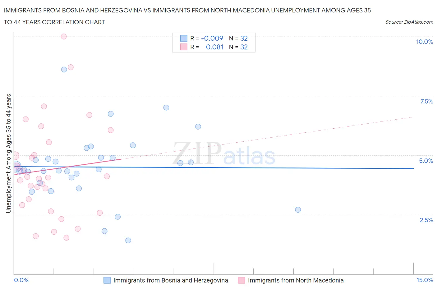 Immigrants from Bosnia and Herzegovina vs Immigrants from North Macedonia Unemployment Among Ages 35 to 44 years