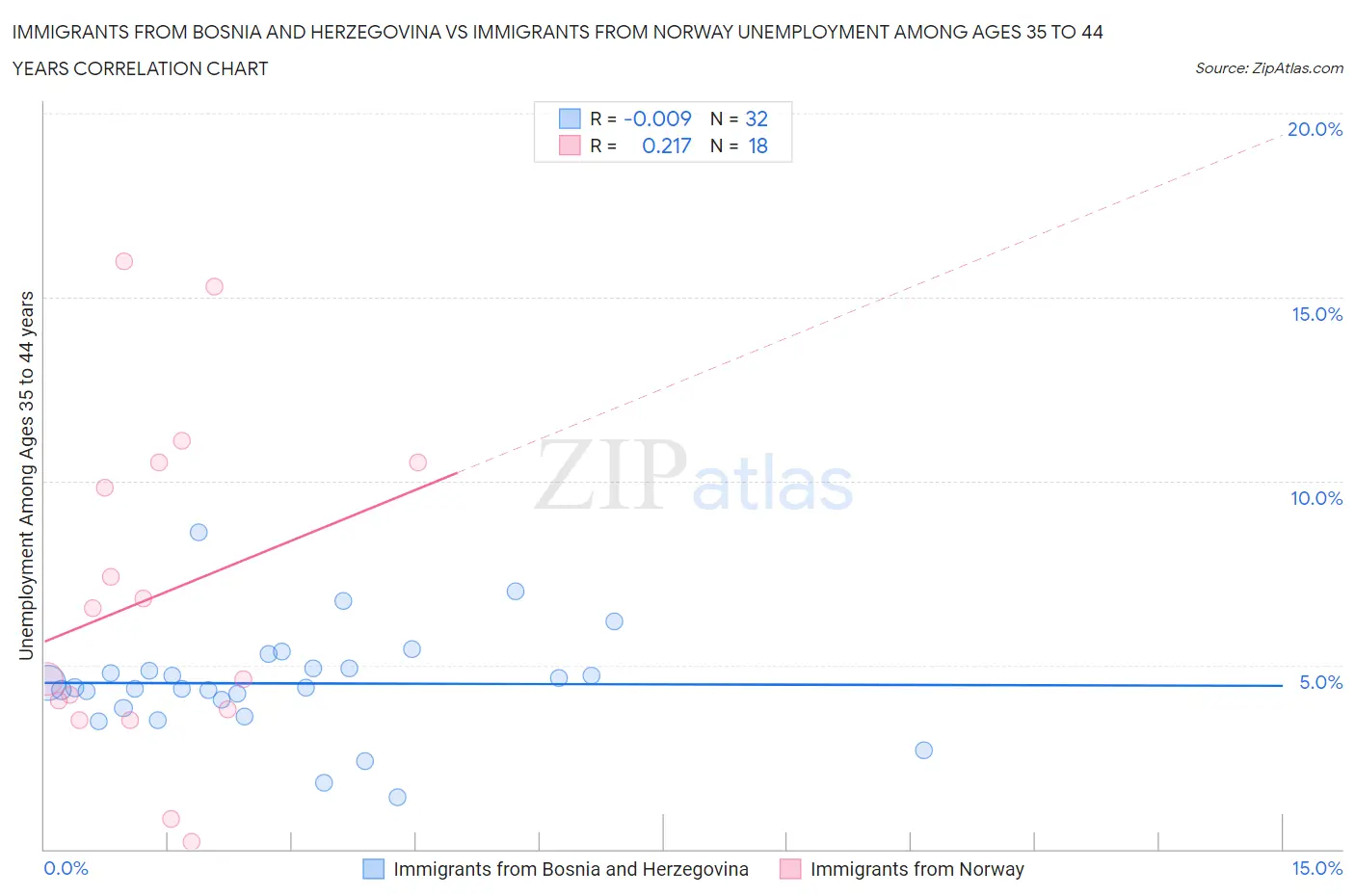 Immigrants from Bosnia and Herzegovina vs Immigrants from Norway Unemployment Among Ages 35 to 44 years