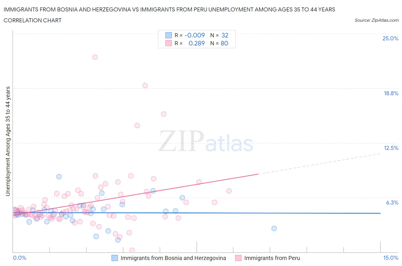 Immigrants from Bosnia and Herzegovina vs Immigrants from Peru Unemployment Among Ages 35 to 44 years