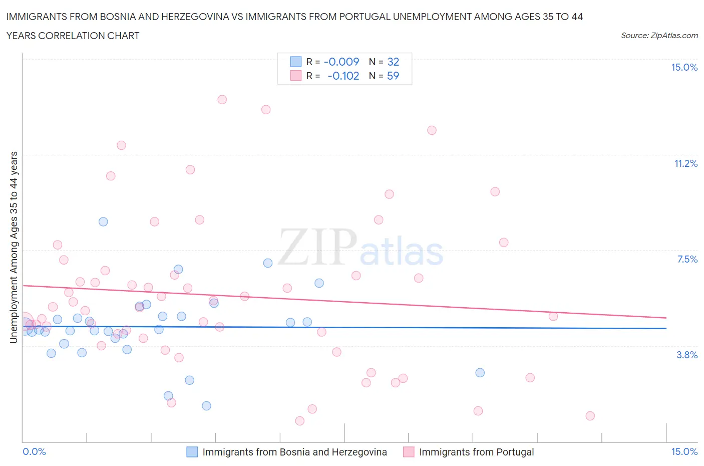 Immigrants from Bosnia and Herzegovina vs Immigrants from Portugal Unemployment Among Ages 35 to 44 years