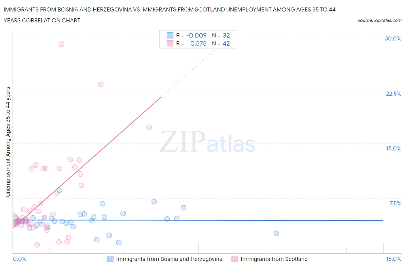 Immigrants from Bosnia and Herzegovina vs Immigrants from Scotland Unemployment Among Ages 35 to 44 years