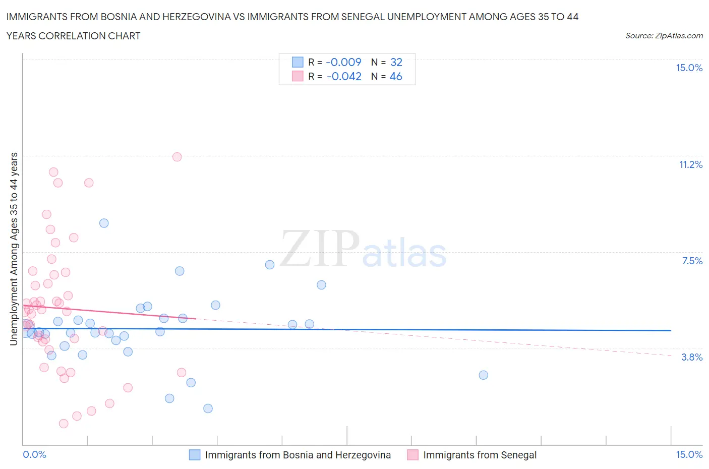 Immigrants from Bosnia and Herzegovina vs Immigrants from Senegal Unemployment Among Ages 35 to 44 years