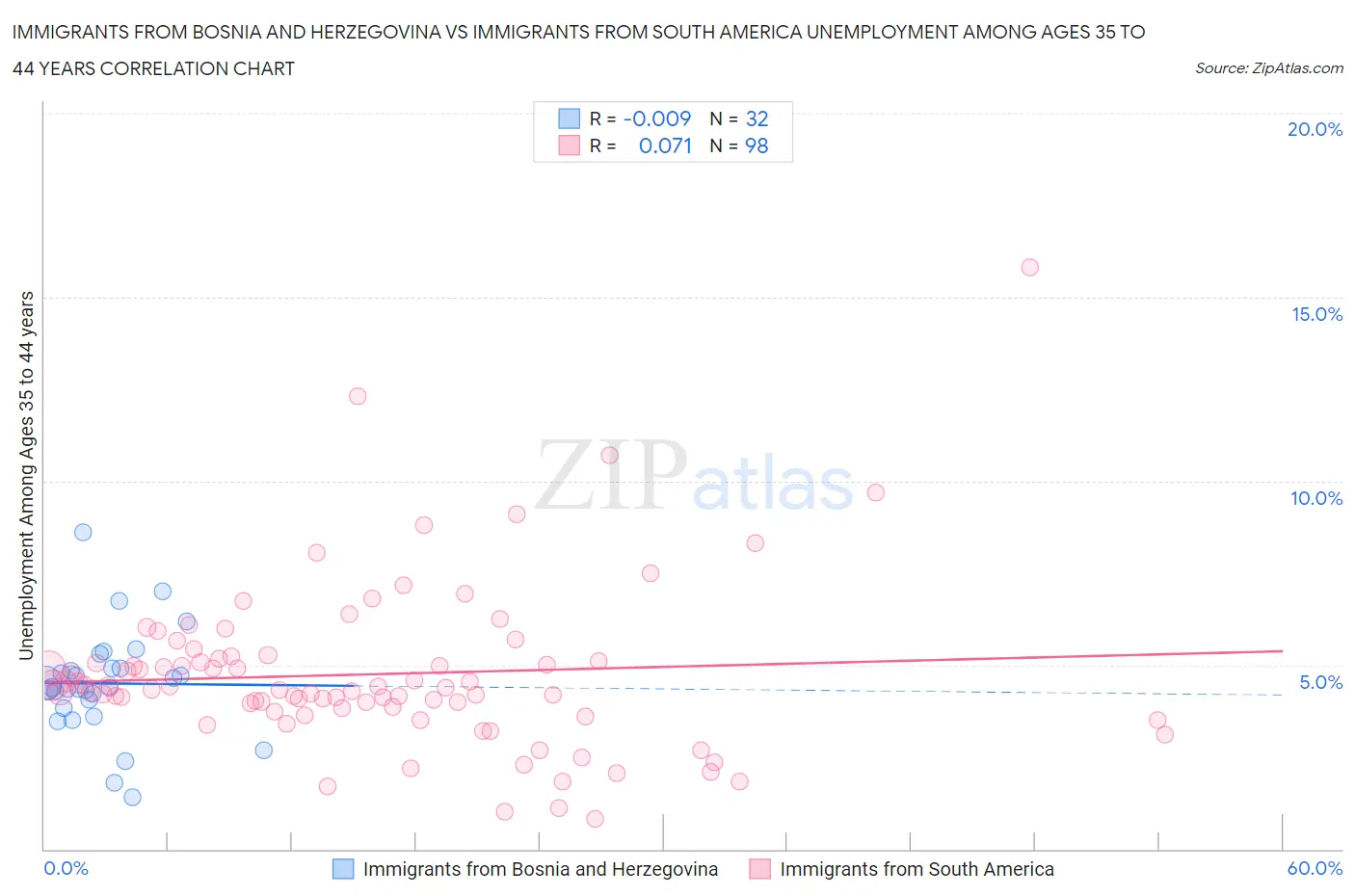 Immigrants from Bosnia and Herzegovina vs Immigrants from South America Unemployment Among Ages 35 to 44 years