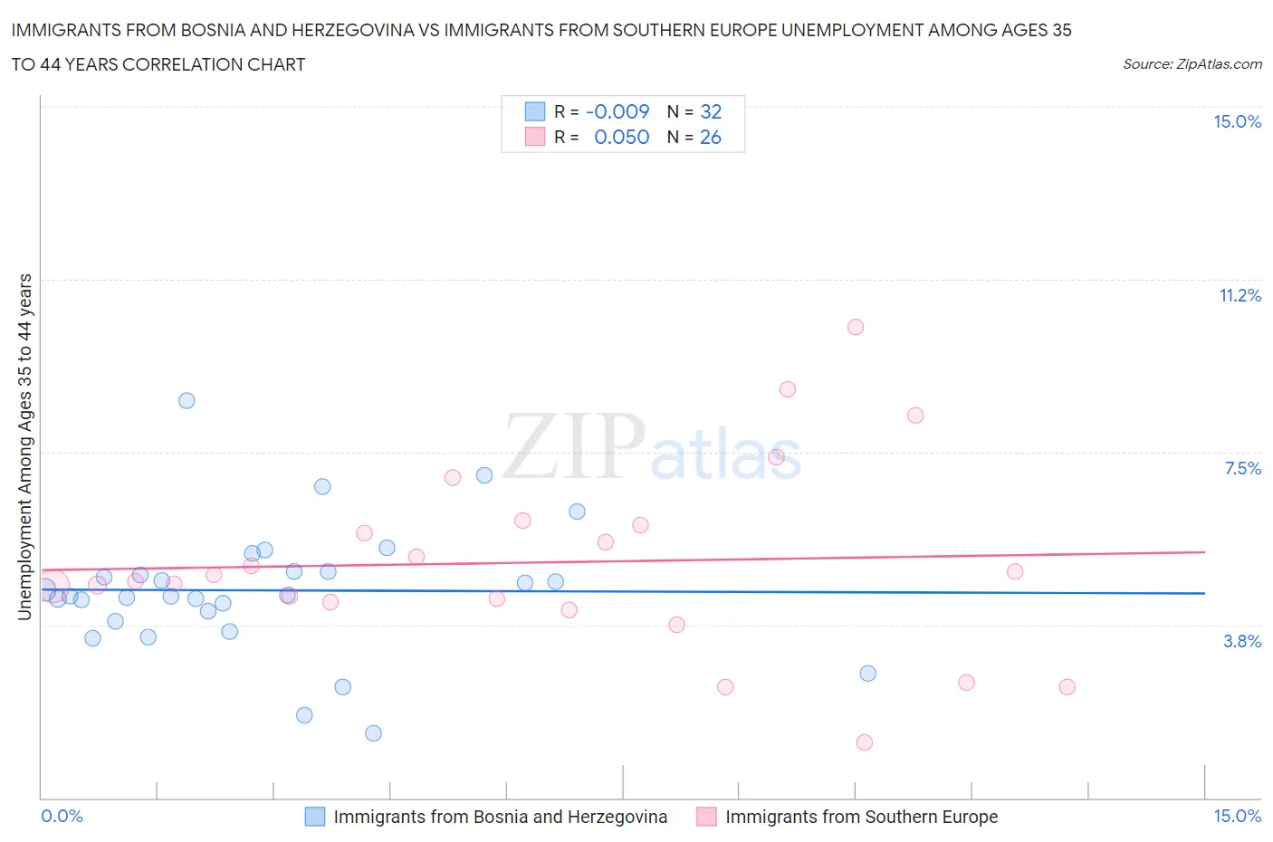 Immigrants from Bosnia and Herzegovina vs Immigrants from Southern Europe Unemployment Among Ages 35 to 44 years