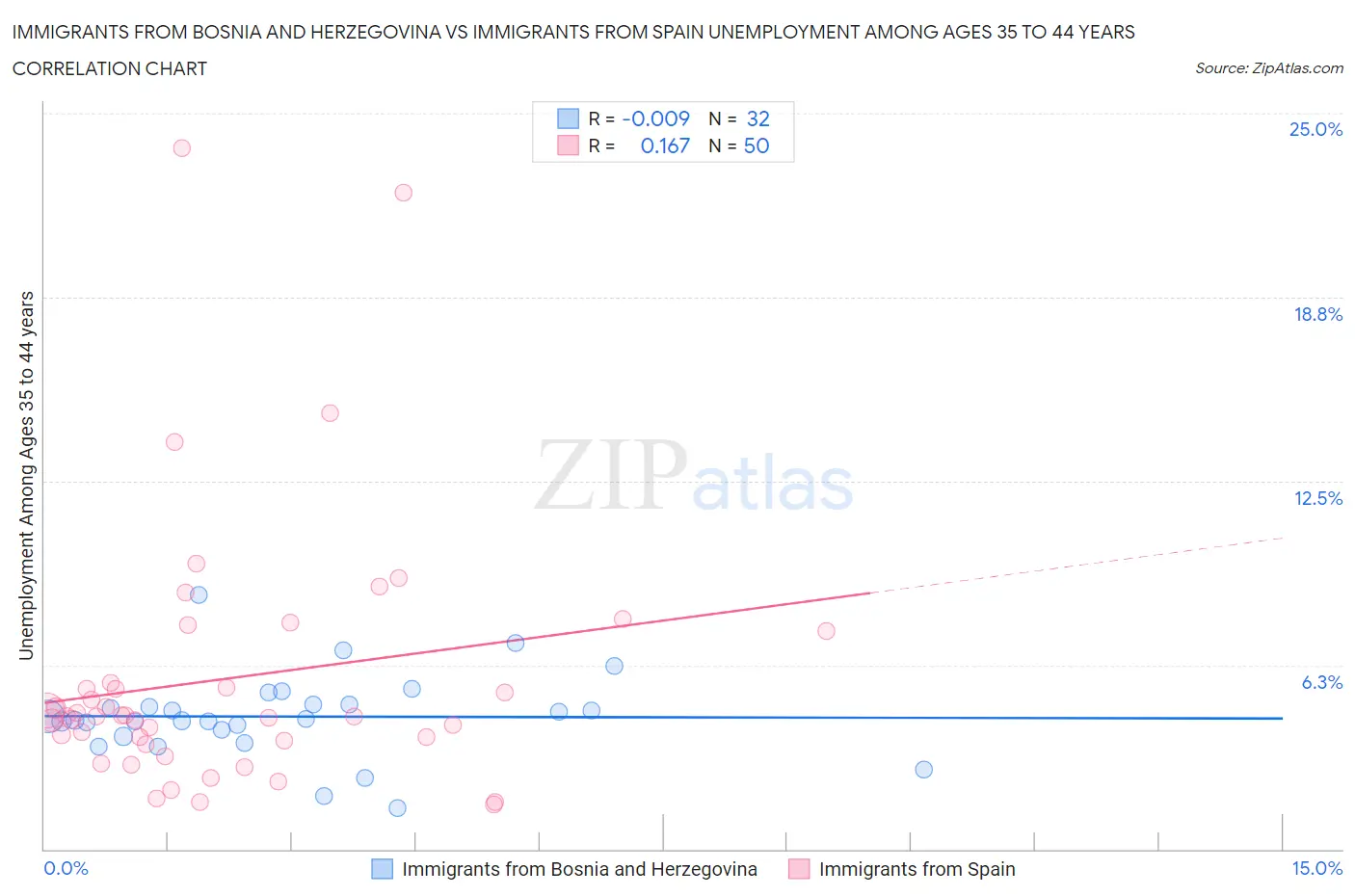Immigrants from Bosnia and Herzegovina vs Immigrants from Spain Unemployment Among Ages 35 to 44 years