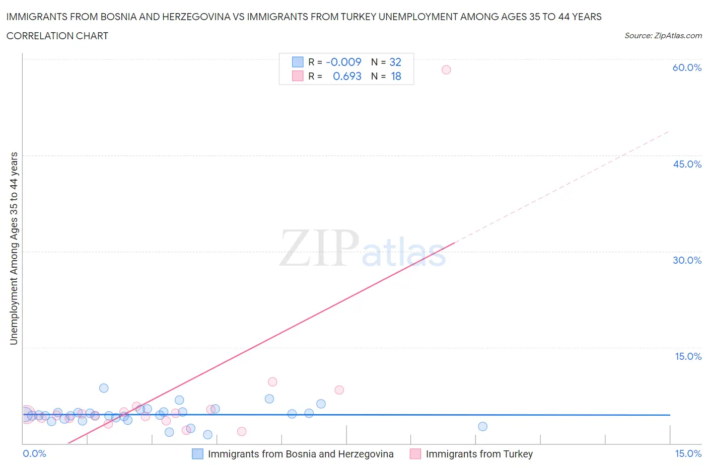 Immigrants from Bosnia and Herzegovina vs Immigrants from Turkey Unemployment Among Ages 35 to 44 years