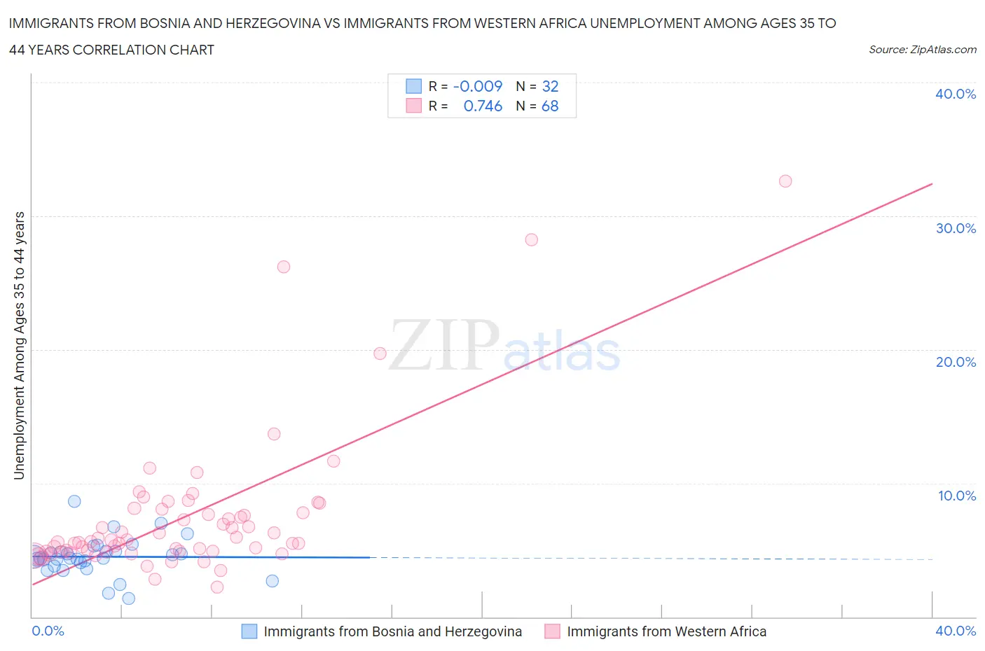 Immigrants from Bosnia and Herzegovina vs Immigrants from Western Africa Unemployment Among Ages 35 to 44 years