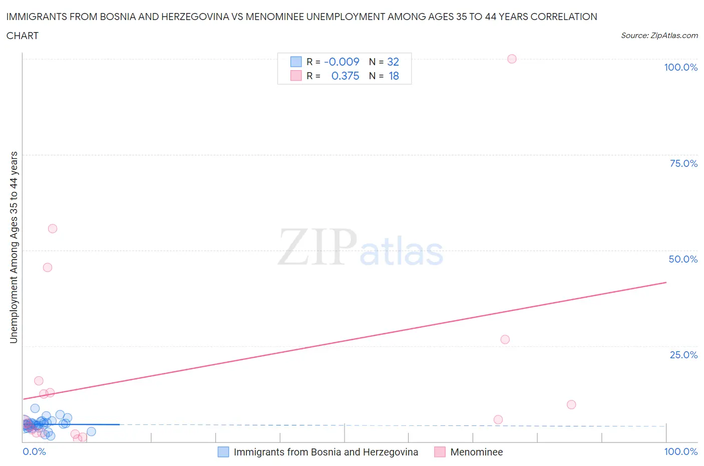 Immigrants from Bosnia and Herzegovina vs Menominee Unemployment Among Ages 35 to 44 years