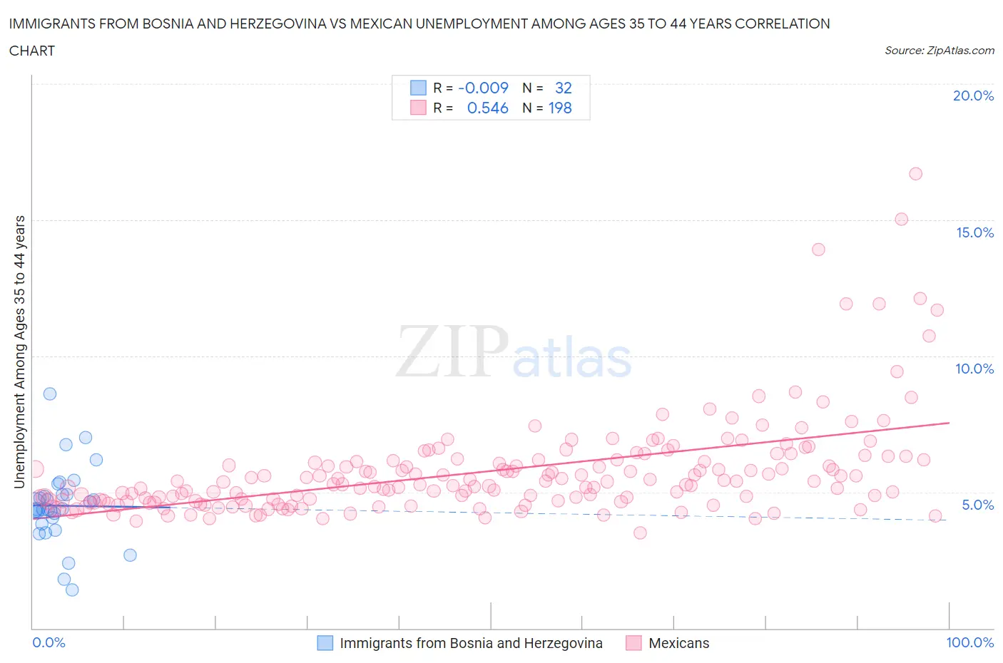 Immigrants from Bosnia and Herzegovina vs Mexican Unemployment Among Ages 35 to 44 years