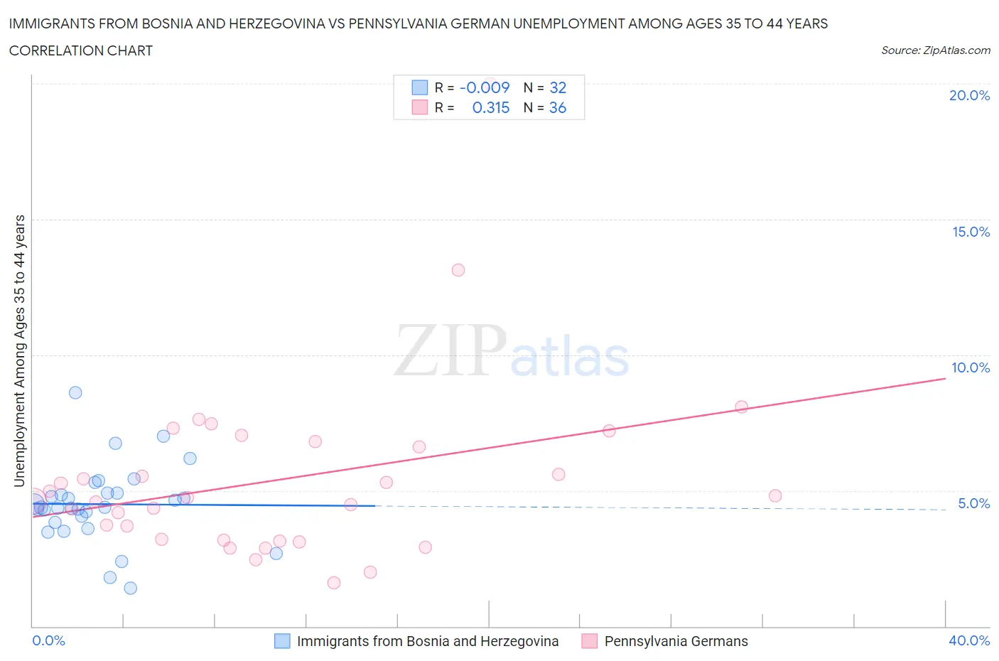 Immigrants from Bosnia and Herzegovina vs Pennsylvania German Unemployment Among Ages 35 to 44 years