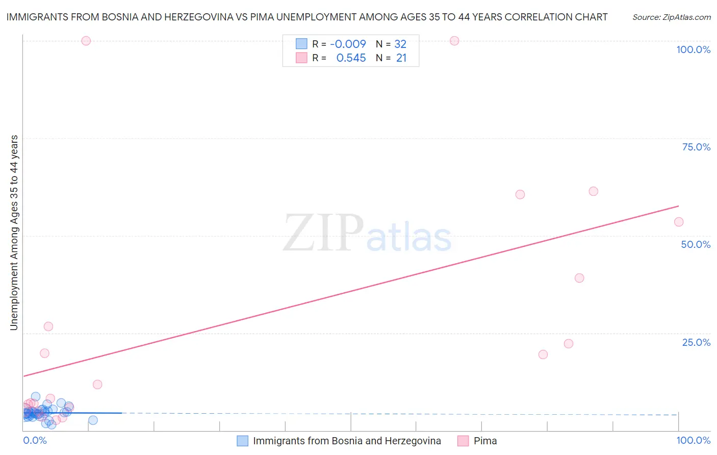 Immigrants from Bosnia and Herzegovina vs Pima Unemployment Among Ages 35 to 44 years