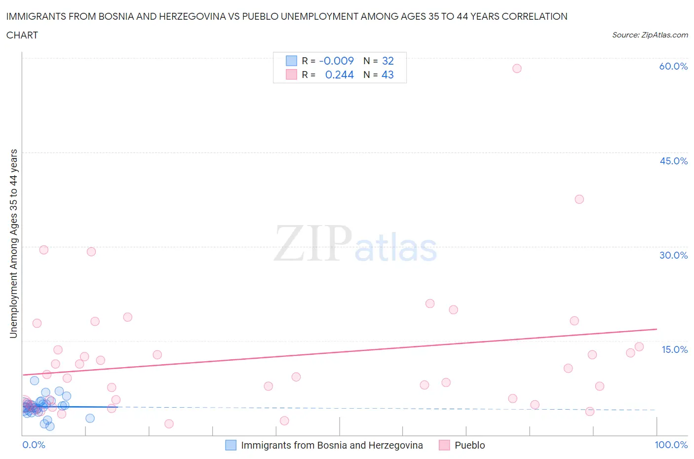 Immigrants from Bosnia and Herzegovina vs Pueblo Unemployment Among Ages 35 to 44 years