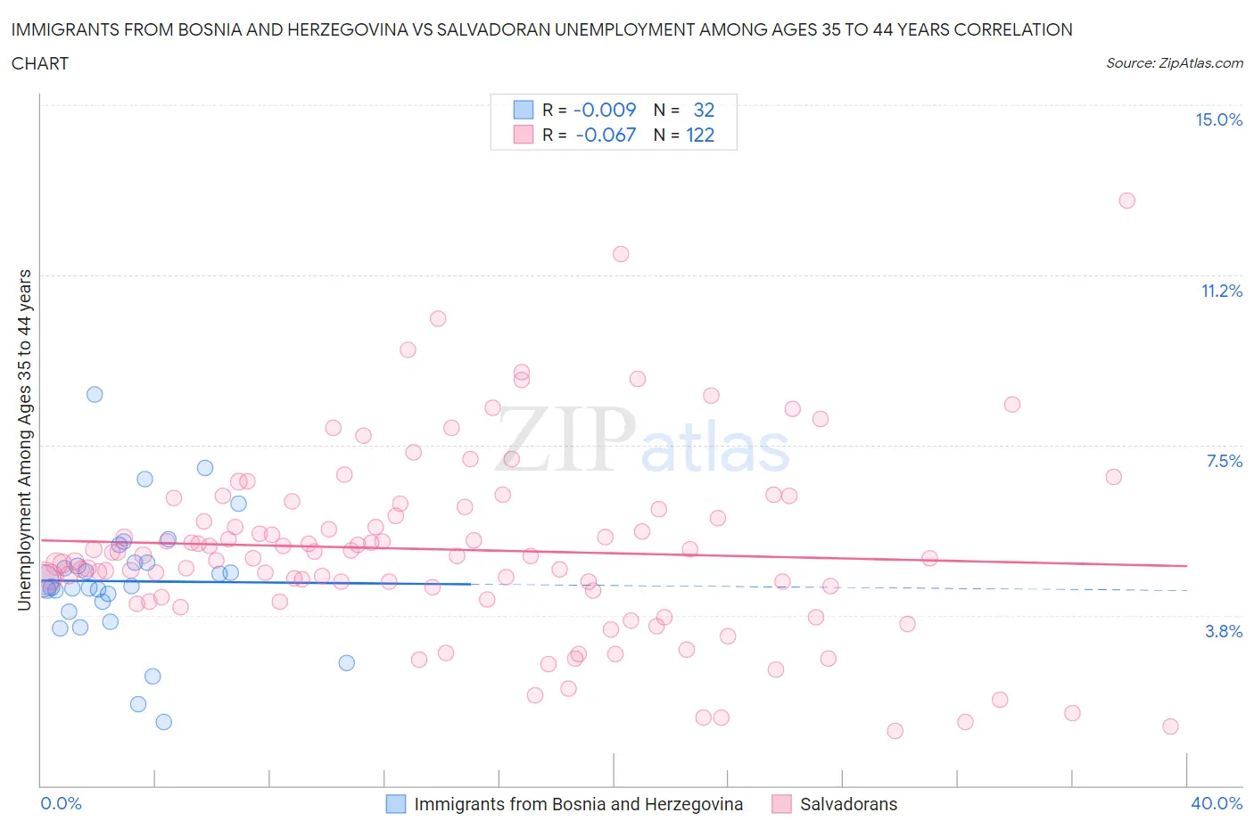 Immigrants from Bosnia and Herzegovina vs Salvadoran Unemployment Among Ages 35 to 44 years