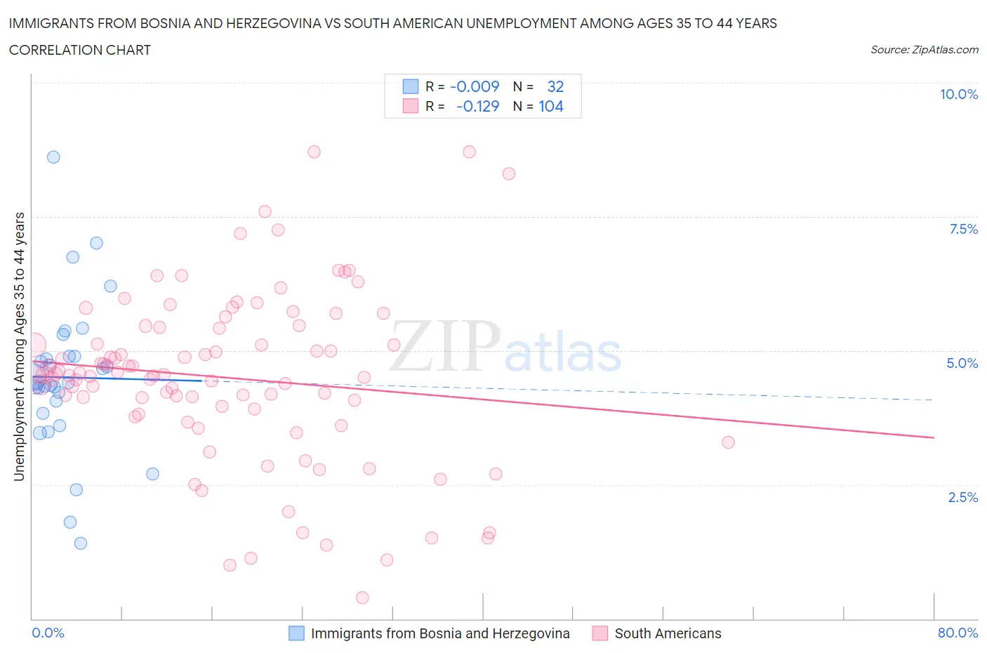 Immigrants from Bosnia and Herzegovina vs South American Unemployment Among Ages 35 to 44 years