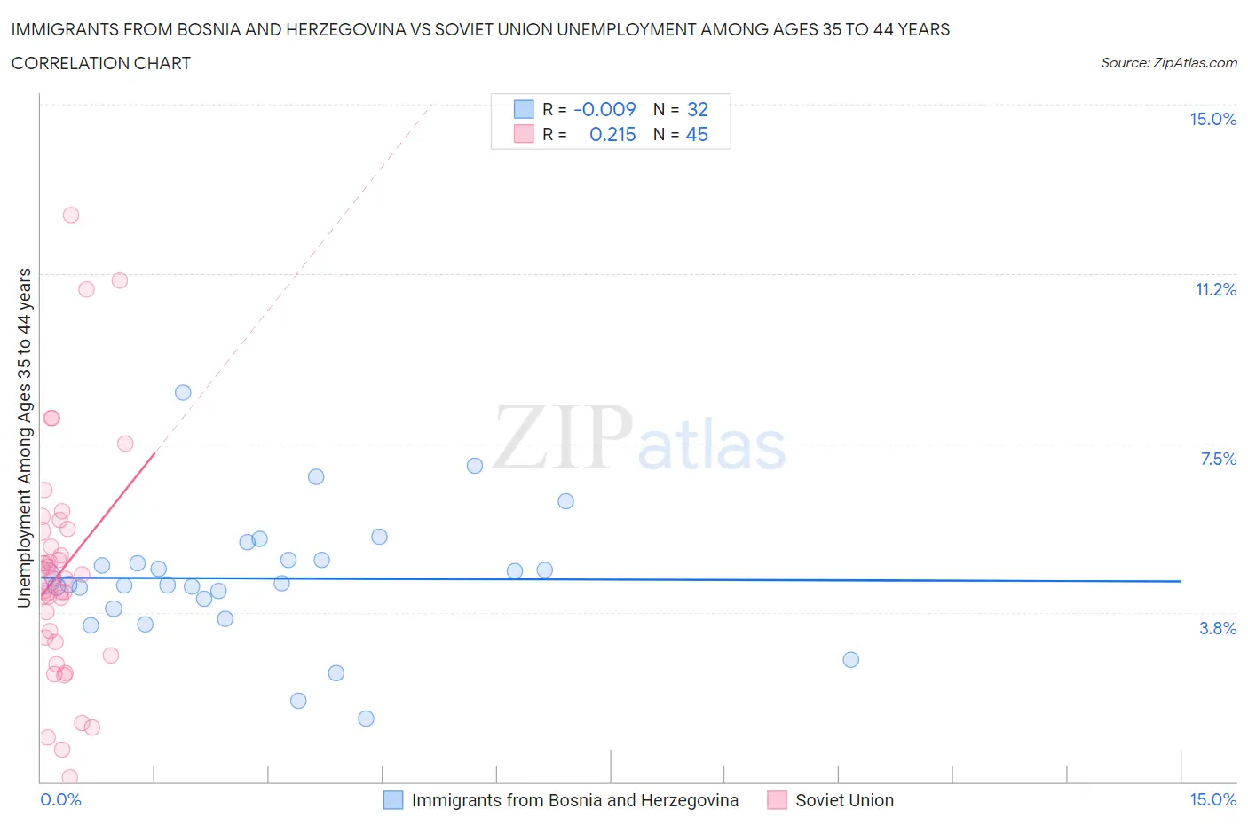 Immigrants from Bosnia and Herzegovina vs Soviet Union Unemployment Among Ages 35 to 44 years