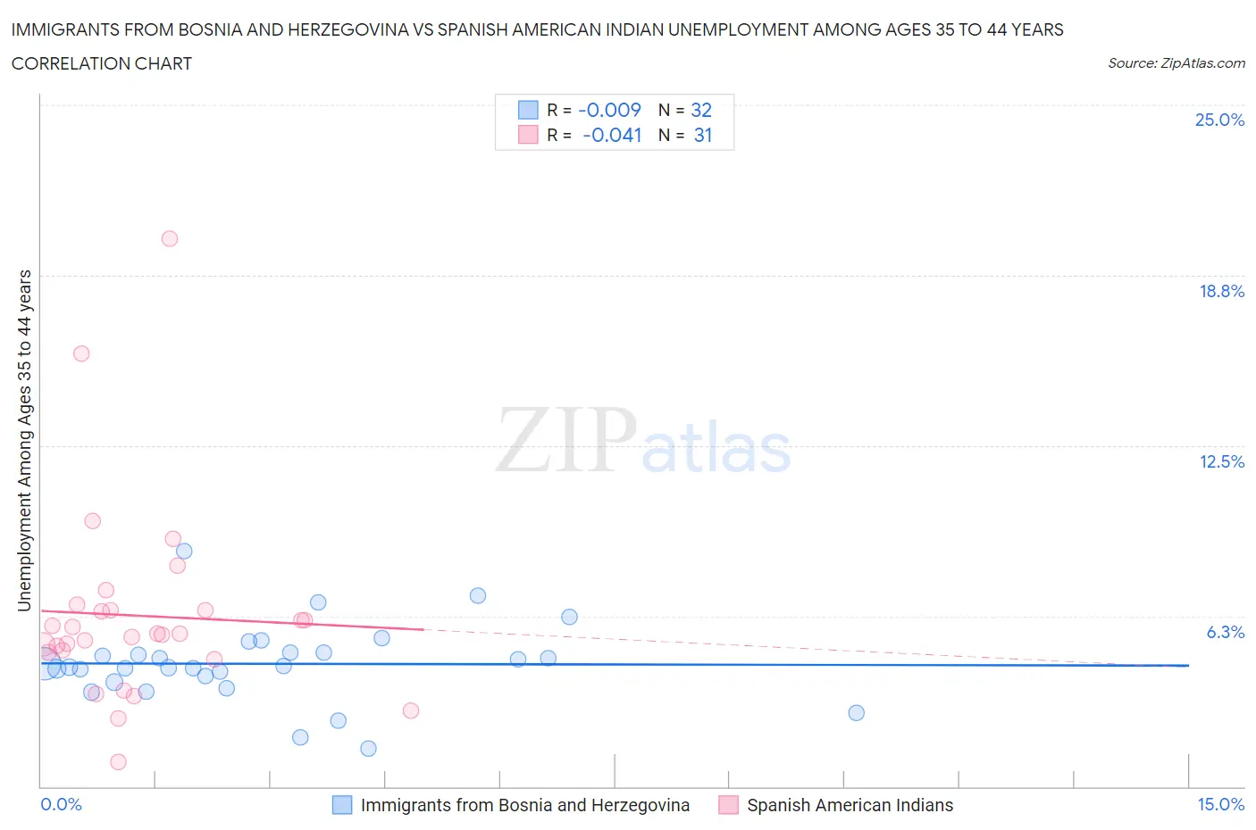 Immigrants from Bosnia and Herzegovina vs Spanish American Indian Unemployment Among Ages 35 to 44 years