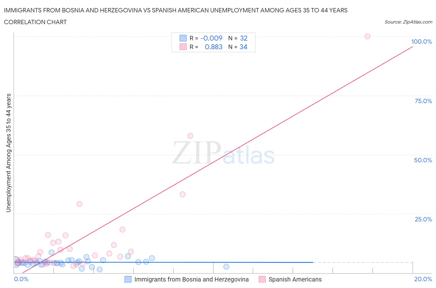 Immigrants from Bosnia and Herzegovina vs Spanish American Unemployment Among Ages 35 to 44 years