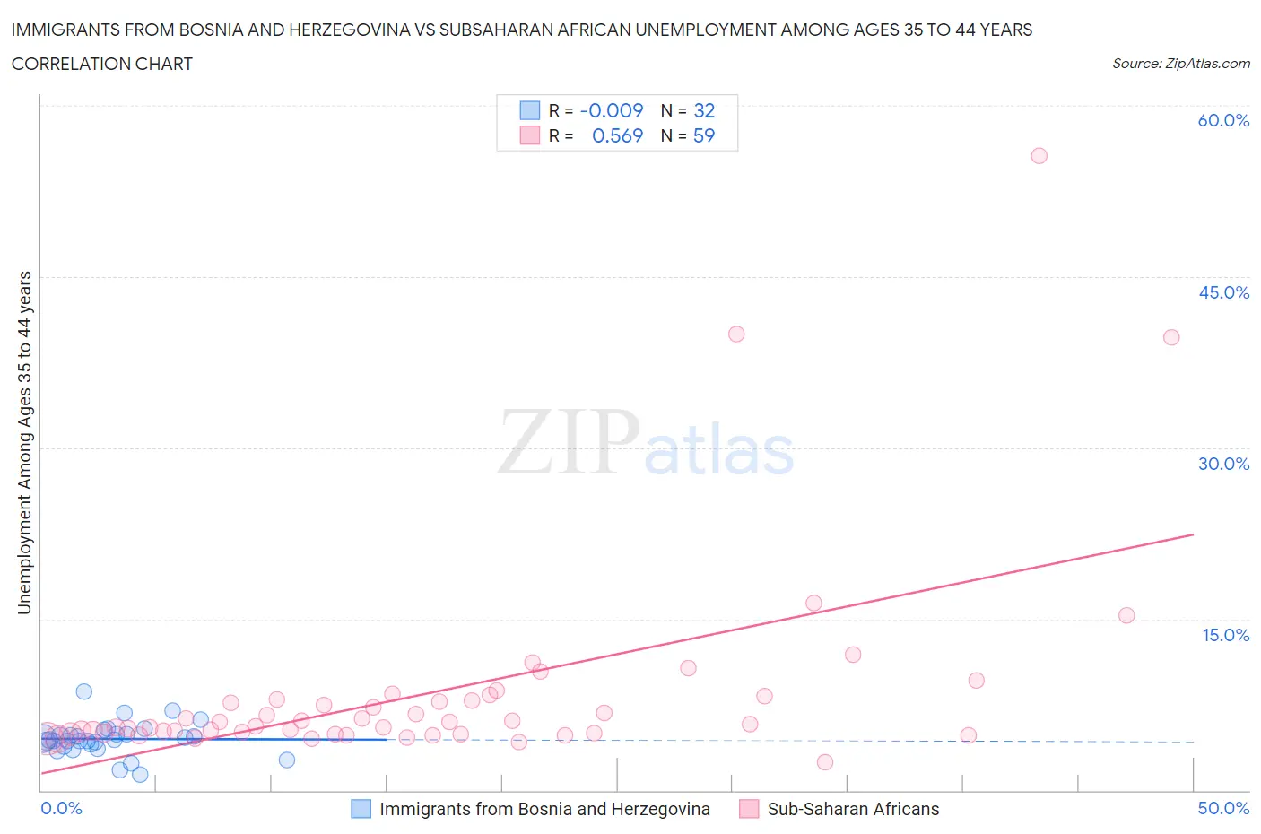 Immigrants from Bosnia and Herzegovina vs Subsaharan African Unemployment Among Ages 35 to 44 years