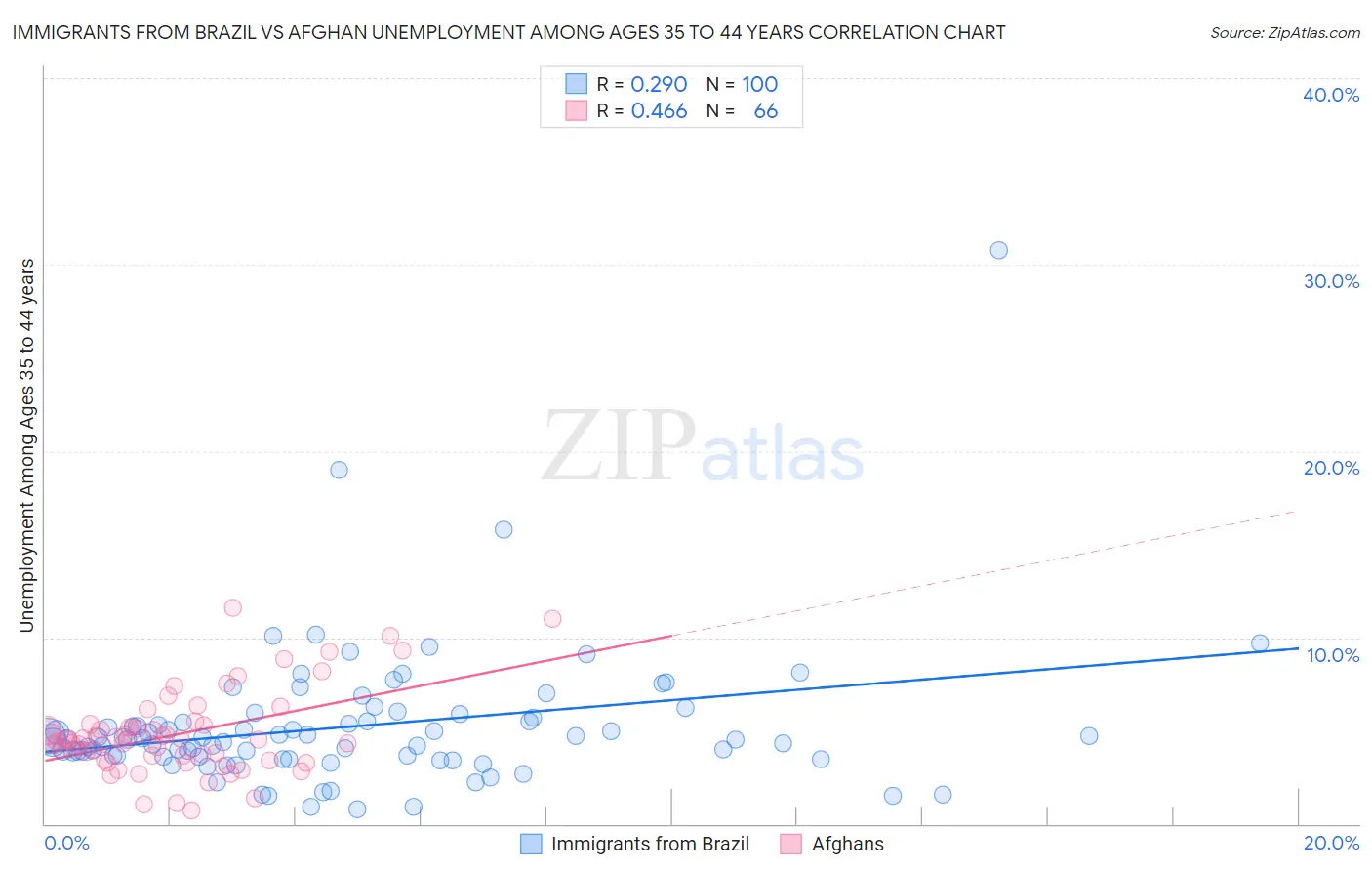 Immigrants from Brazil vs Afghan Unemployment Among Ages 35 to 44 years