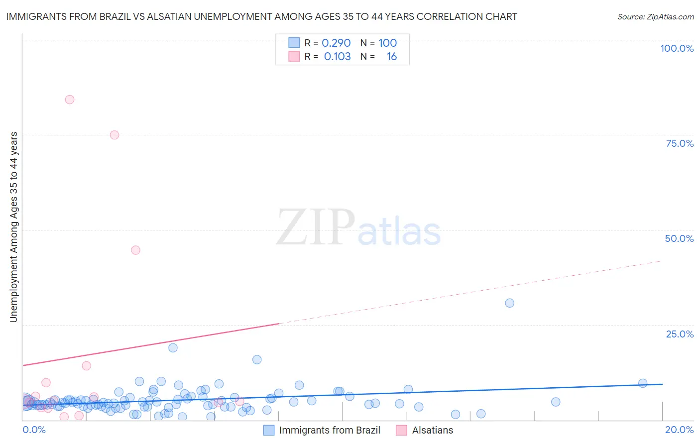 Immigrants from Brazil vs Alsatian Unemployment Among Ages 35 to 44 years