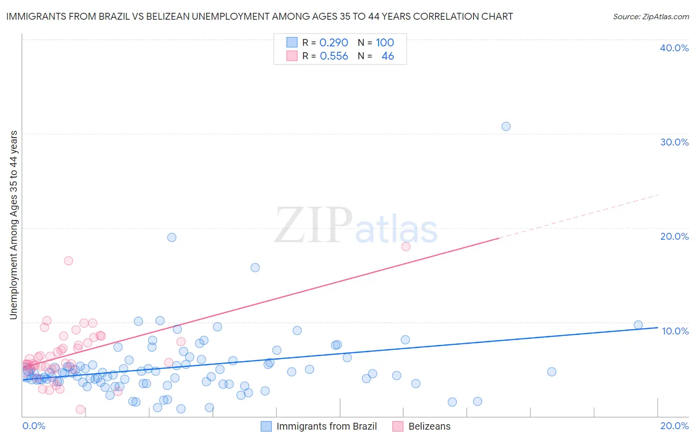 Immigrants from Brazil vs Belizean Unemployment Among Ages 35 to 44 years