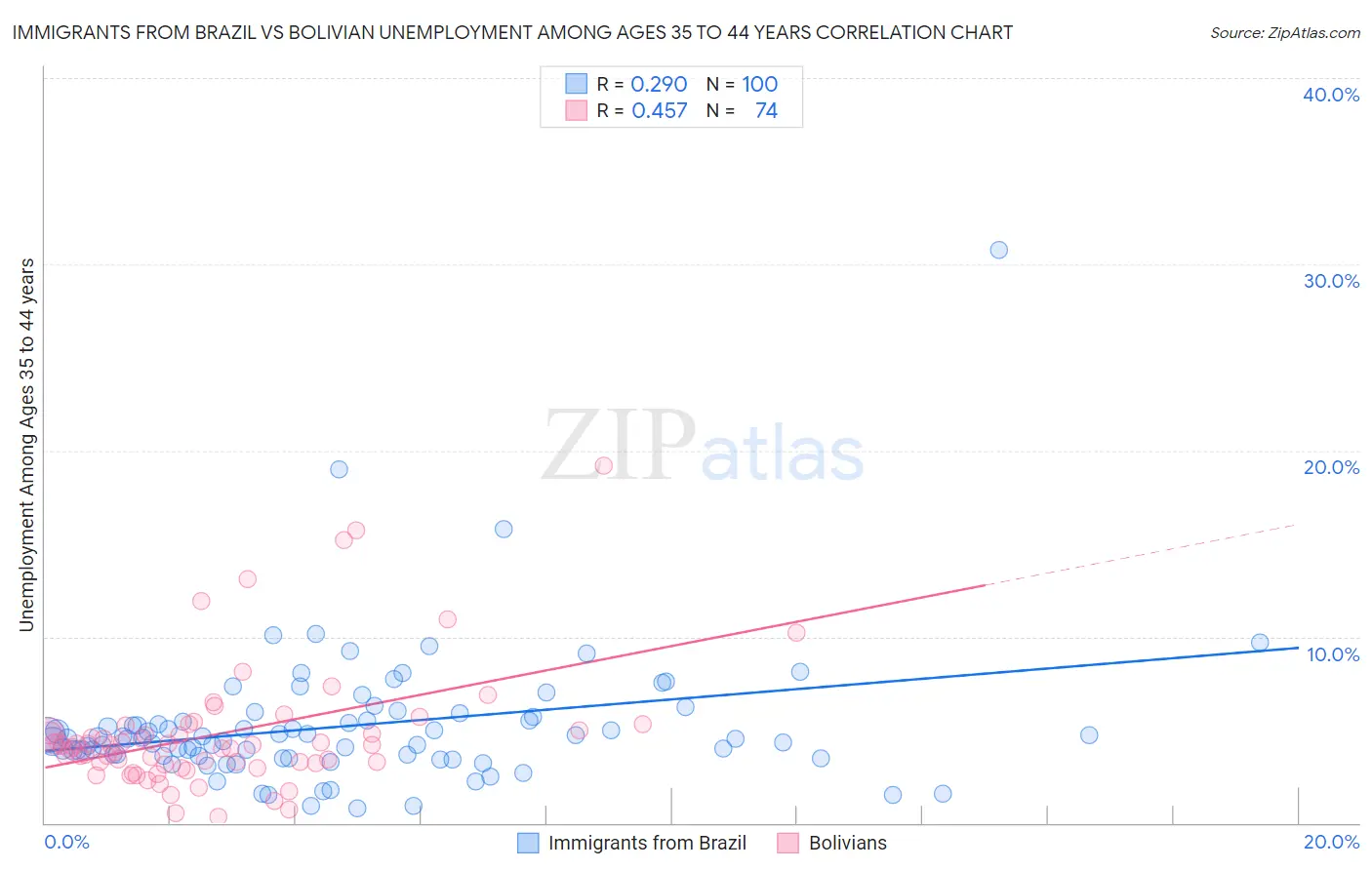 Immigrants from Brazil vs Bolivian Unemployment Among Ages 35 to 44 years