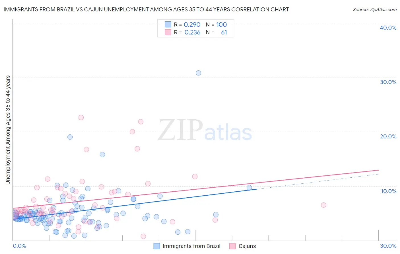 Immigrants from Brazil vs Cajun Unemployment Among Ages 35 to 44 years