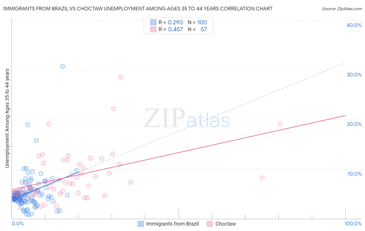 Immigrants from Brazil vs Choctaw Unemployment Among Ages 35 to 44 years