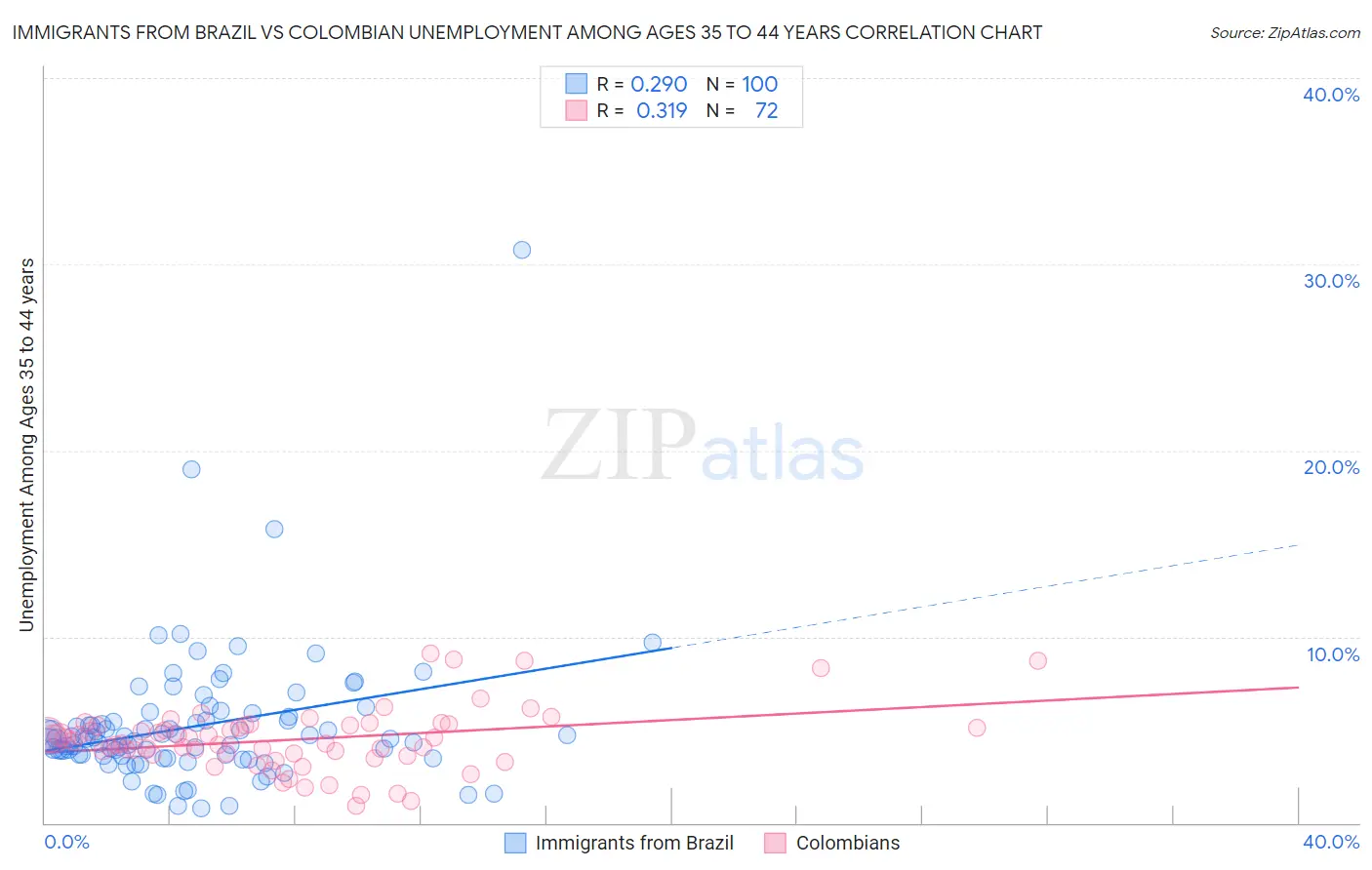 Immigrants from Brazil vs Colombian Unemployment Among Ages 35 to 44 years