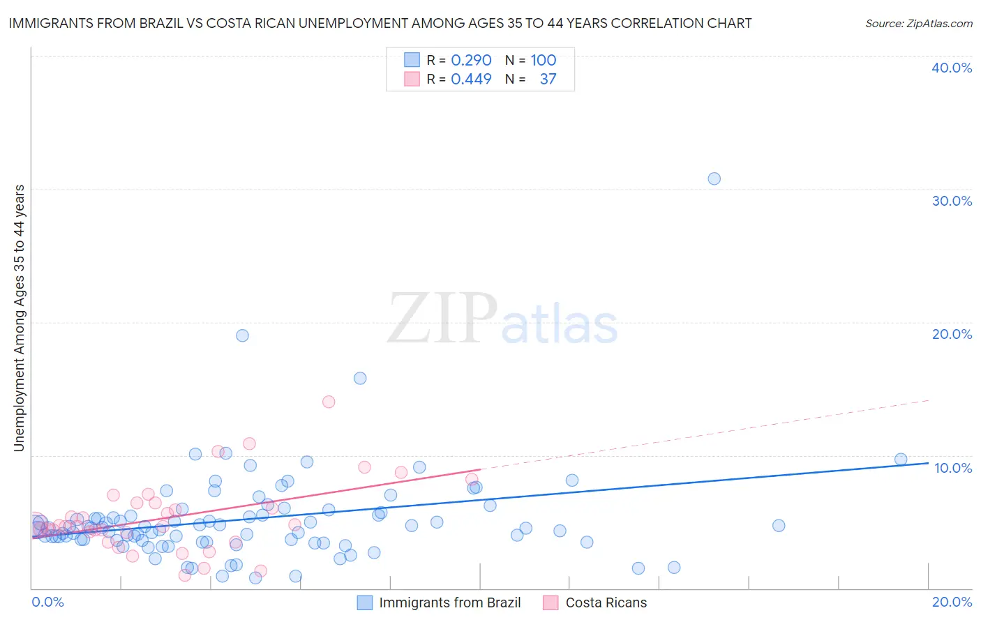 Immigrants from Brazil vs Costa Rican Unemployment Among Ages 35 to 44 years