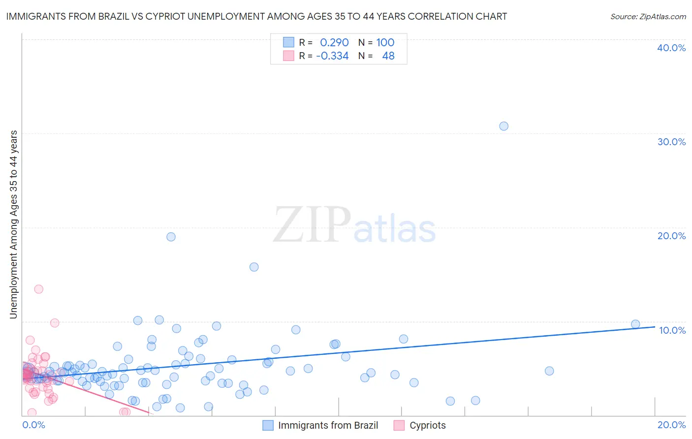 Immigrants from Brazil vs Cypriot Unemployment Among Ages 35 to 44 years