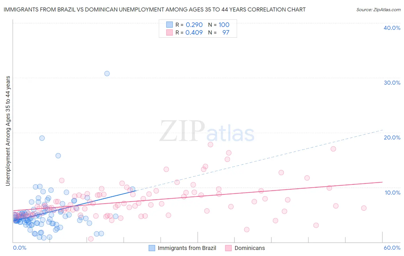 Immigrants from Brazil vs Dominican Unemployment Among Ages 35 to 44 years