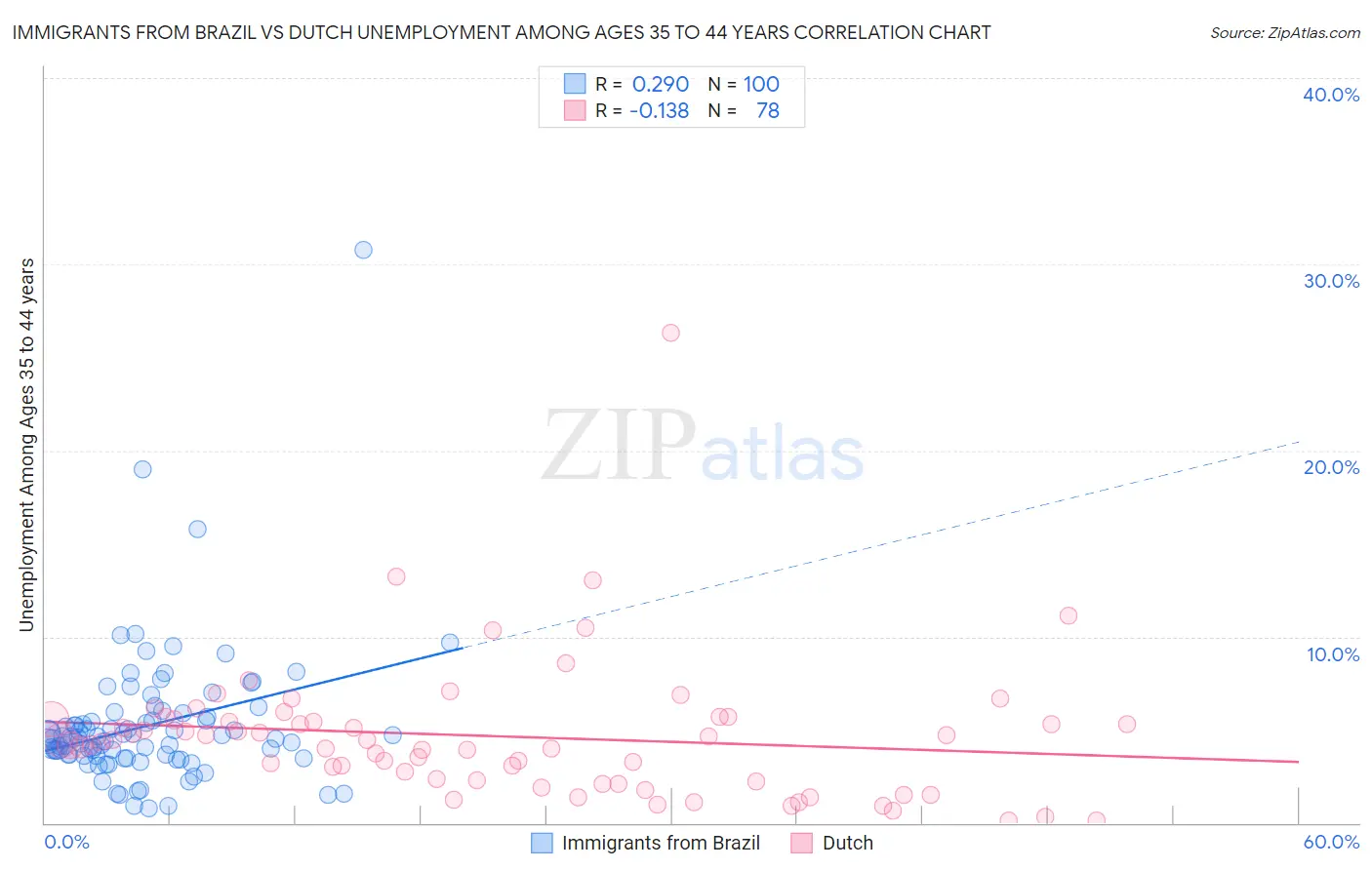 Immigrants from Brazil vs Dutch Unemployment Among Ages 35 to 44 years