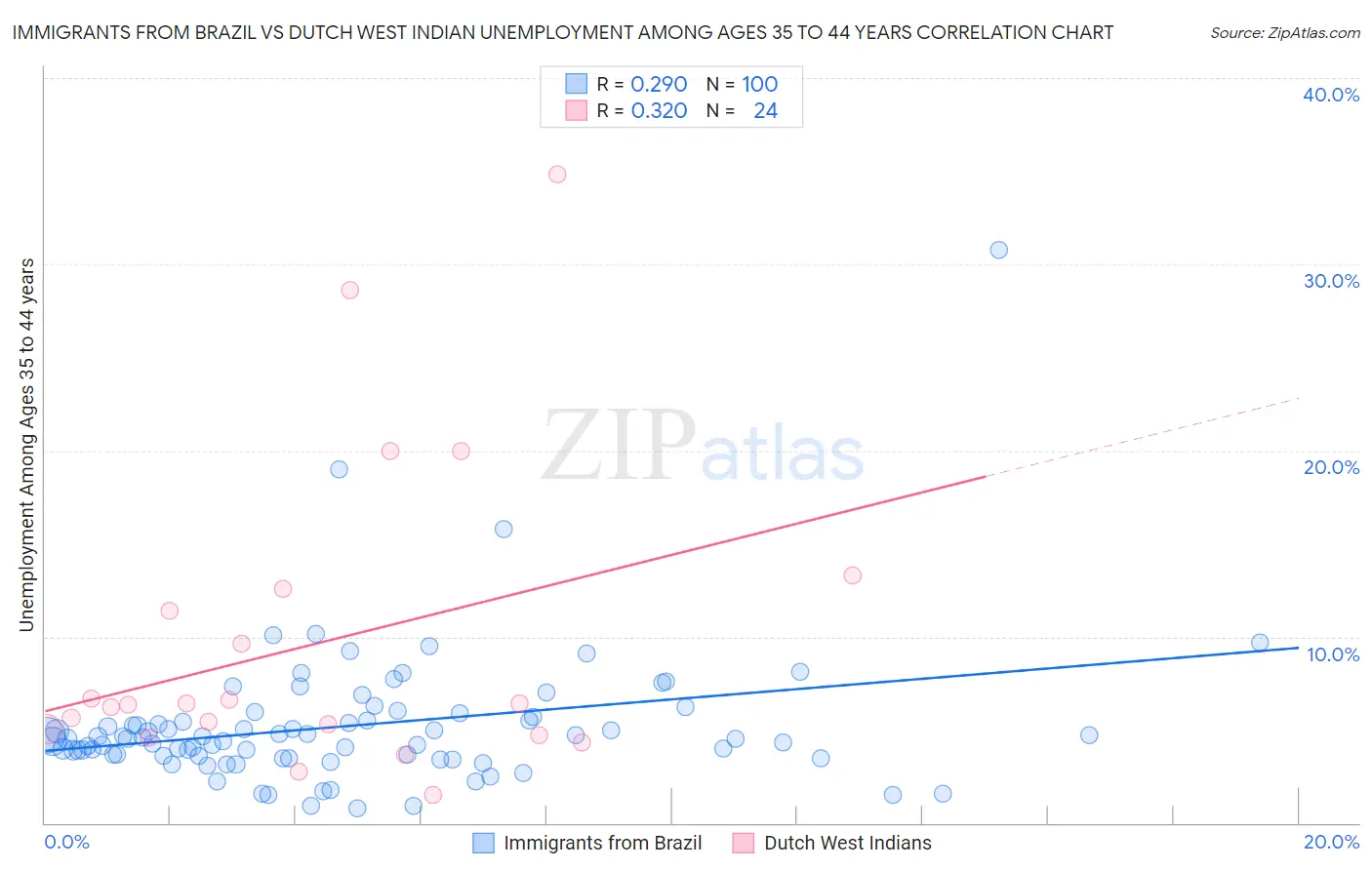 Immigrants from Brazil vs Dutch West Indian Unemployment Among Ages 35 to 44 years