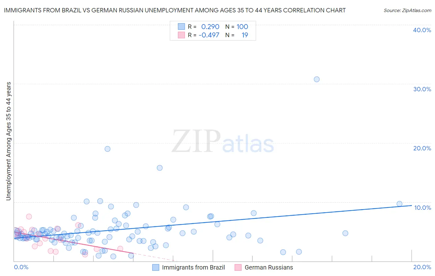 Immigrants from Brazil vs German Russian Unemployment Among Ages 35 to 44 years