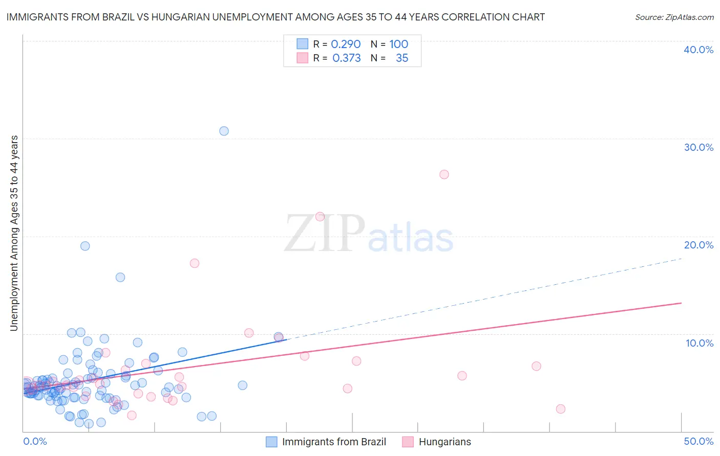 Immigrants from Brazil vs Hungarian Unemployment Among Ages 35 to 44 years