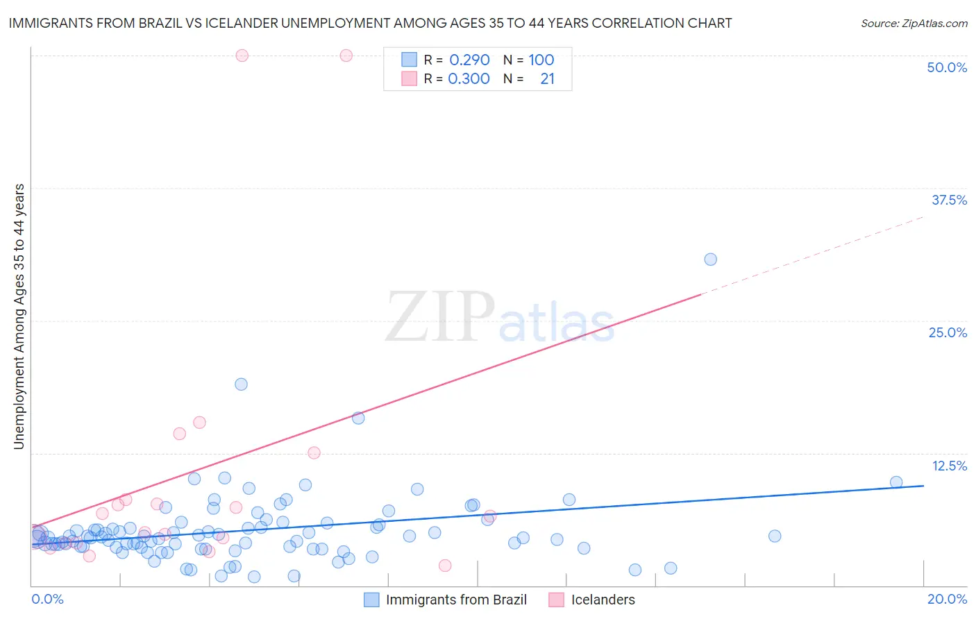 Immigrants from Brazil vs Icelander Unemployment Among Ages 35 to 44 years