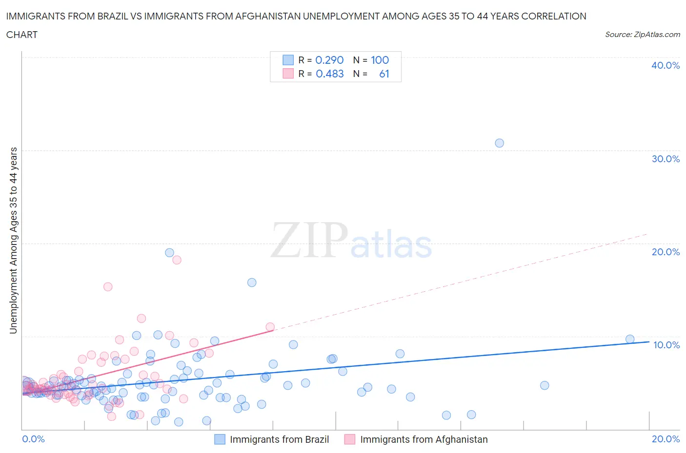 Immigrants from Brazil vs Immigrants from Afghanistan Unemployment Among Ages 35 to 44 years