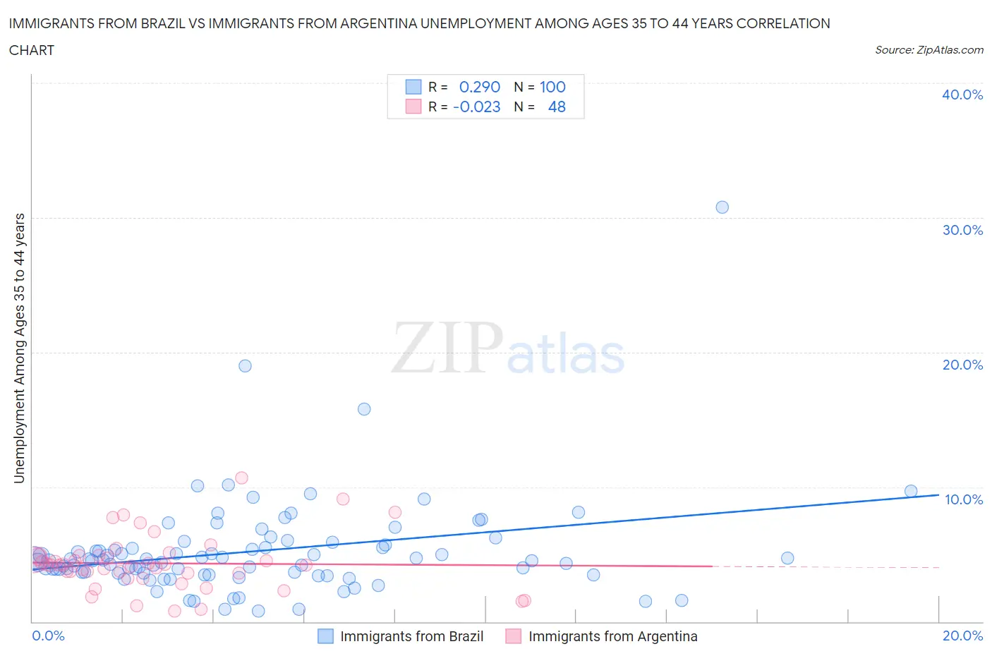 Immigrants from Brazil vs Immigrants from Argentina Unemployment Among Ages 35 to 44 years