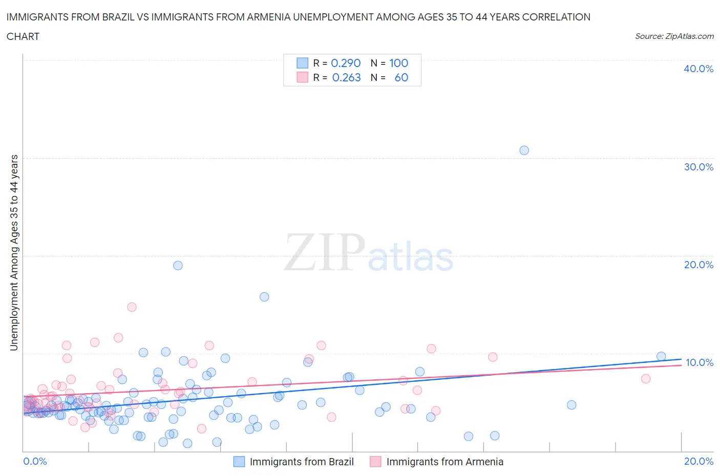 Immigrants from Brazil vs Immigrants from Armenia Unemployment Among Ages 35 to 44 years