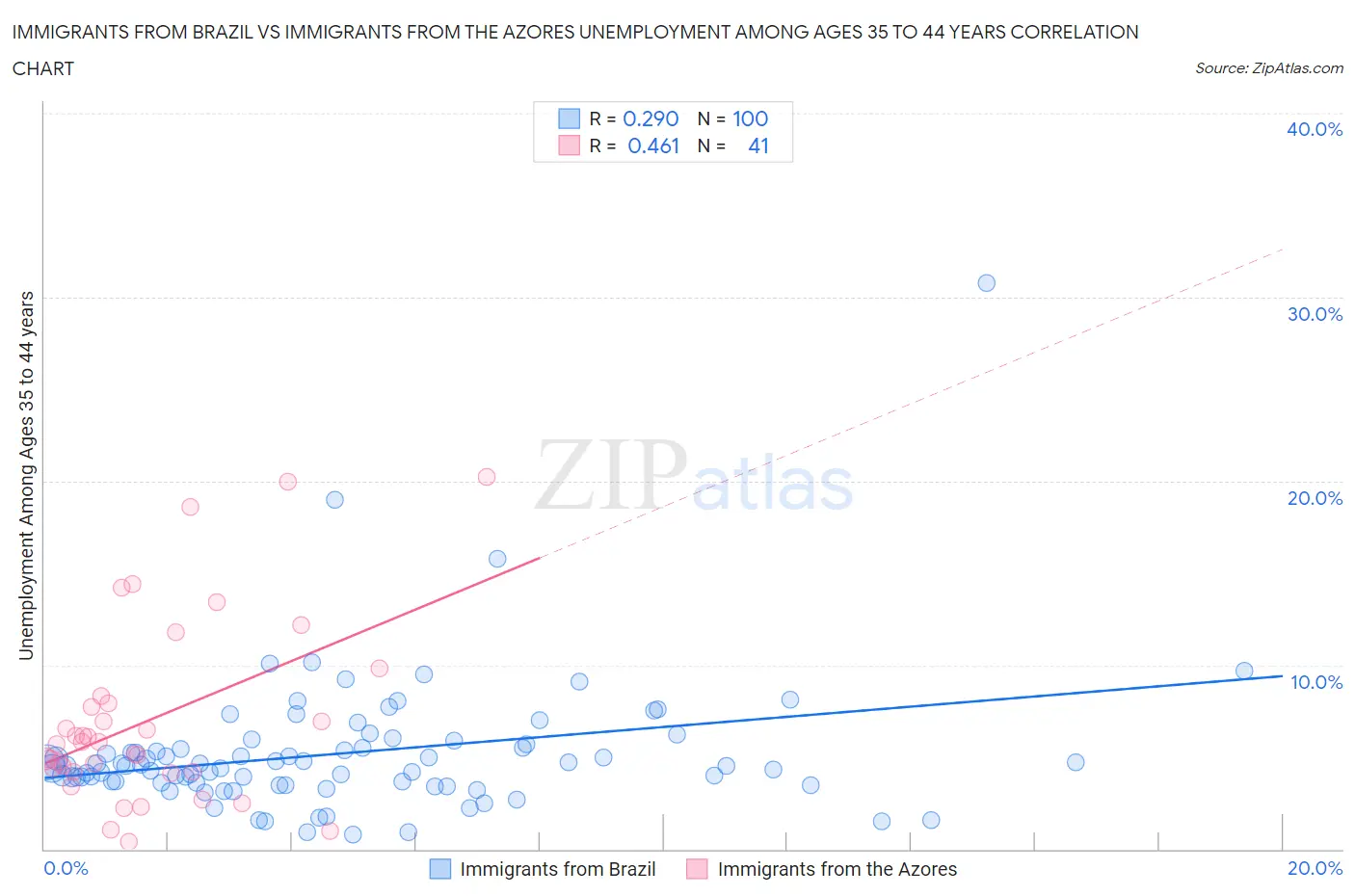 Immigrants from Brazil vs Immigrants from the Azores Unemployment Among Ages 35 to 44 years