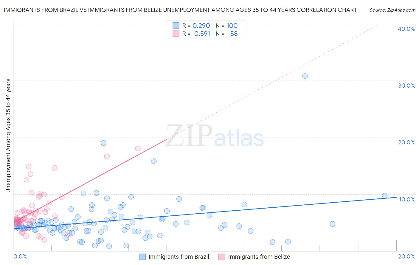 Immigrants from Brazil vs Immigrants from Belize Unemployment Among Ages 35 to 44 years